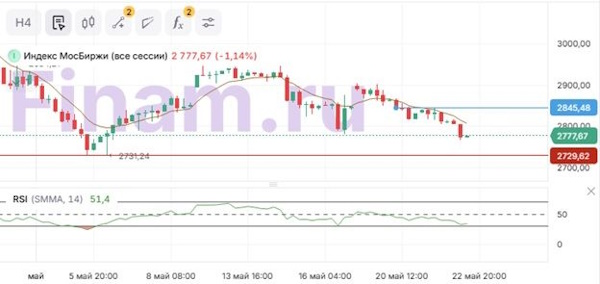 Мировые рынки падают на фоне размещения США 20-летних облигаций
